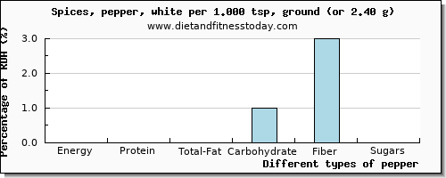 nutritional value and nutritional content in pepper